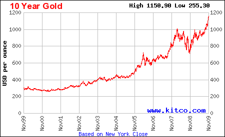 10 Years Gold Price
