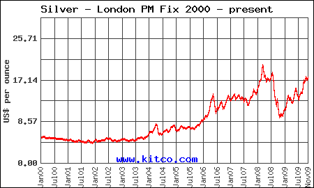 10 Years Silver Price